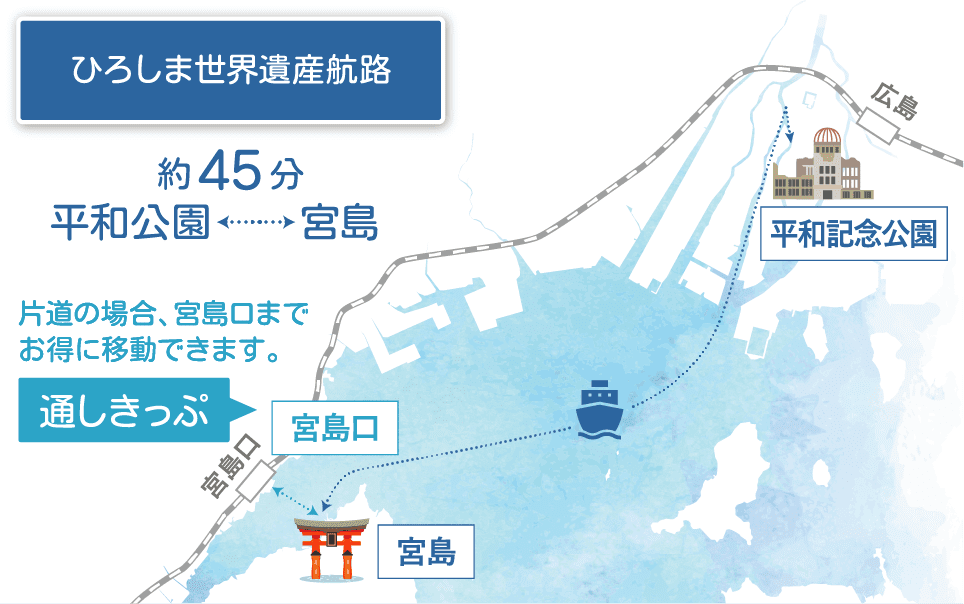 ひろしま世界遺産航路 平和記念公園と宮島間、約45分。片道の場合でも宮島口までお得に移動できます。