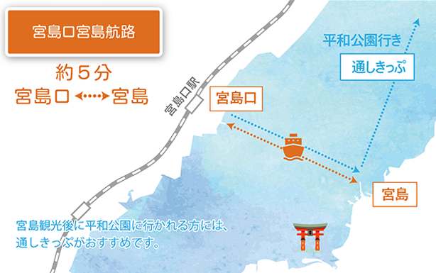 宮島口宮島航路 宮島口と宮島間、約5分。